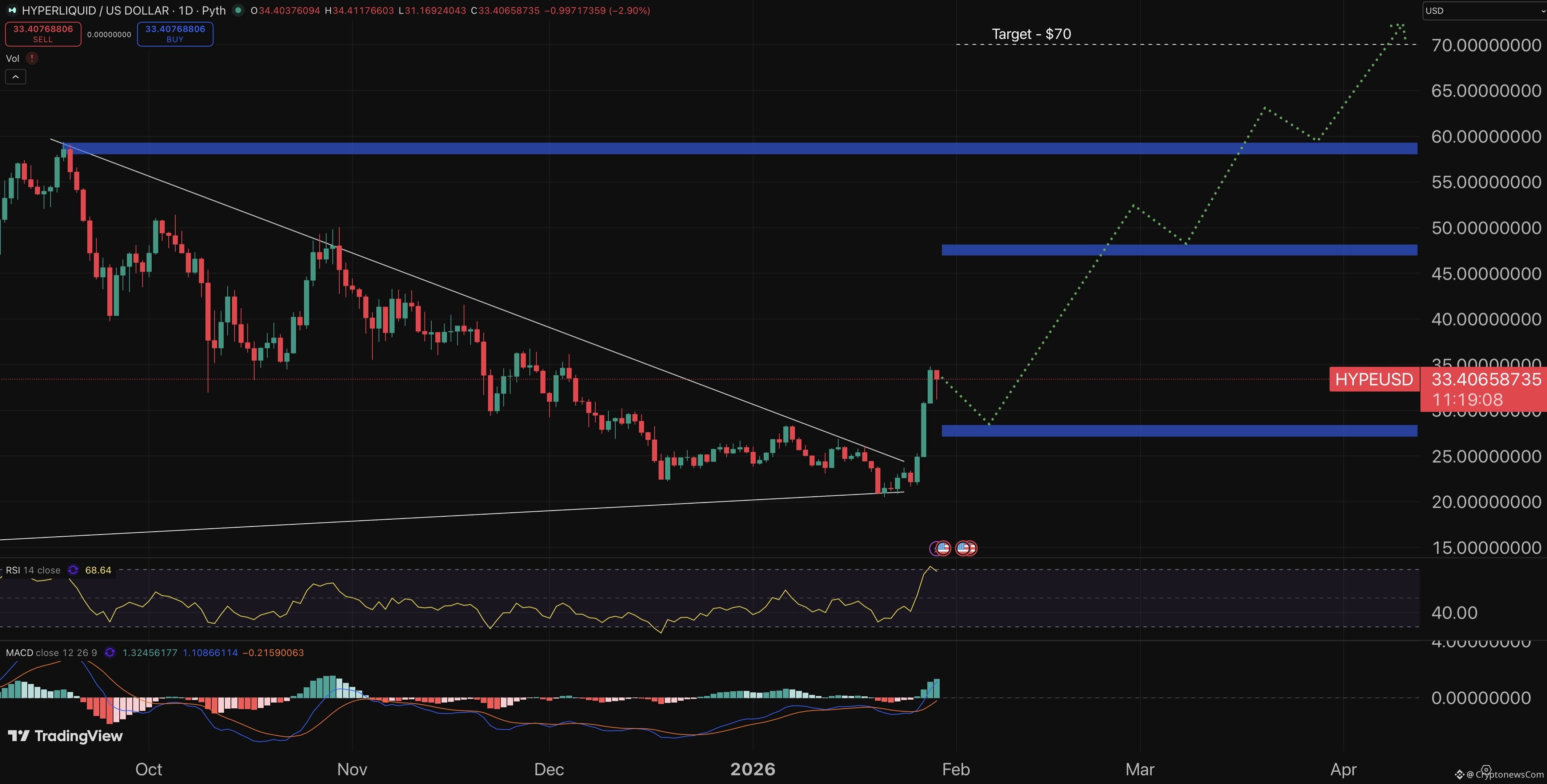 Hyperliquid price prediction chart.