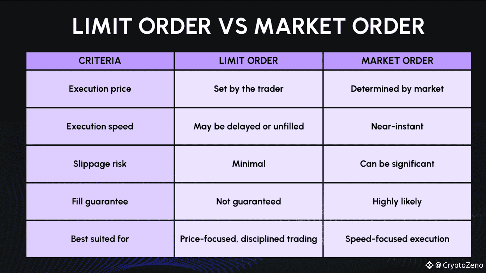 differences between limit order vs market order