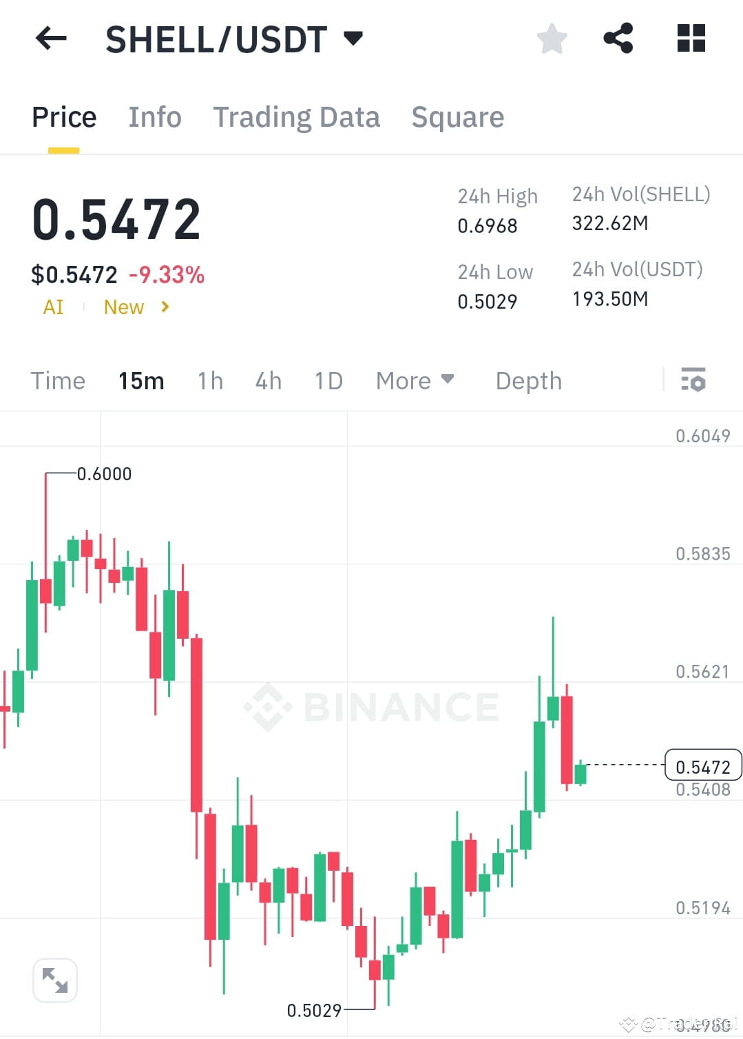 🚨 $SHELL /USDT – Major Rebound or More Downside? | Trader Rai on ...