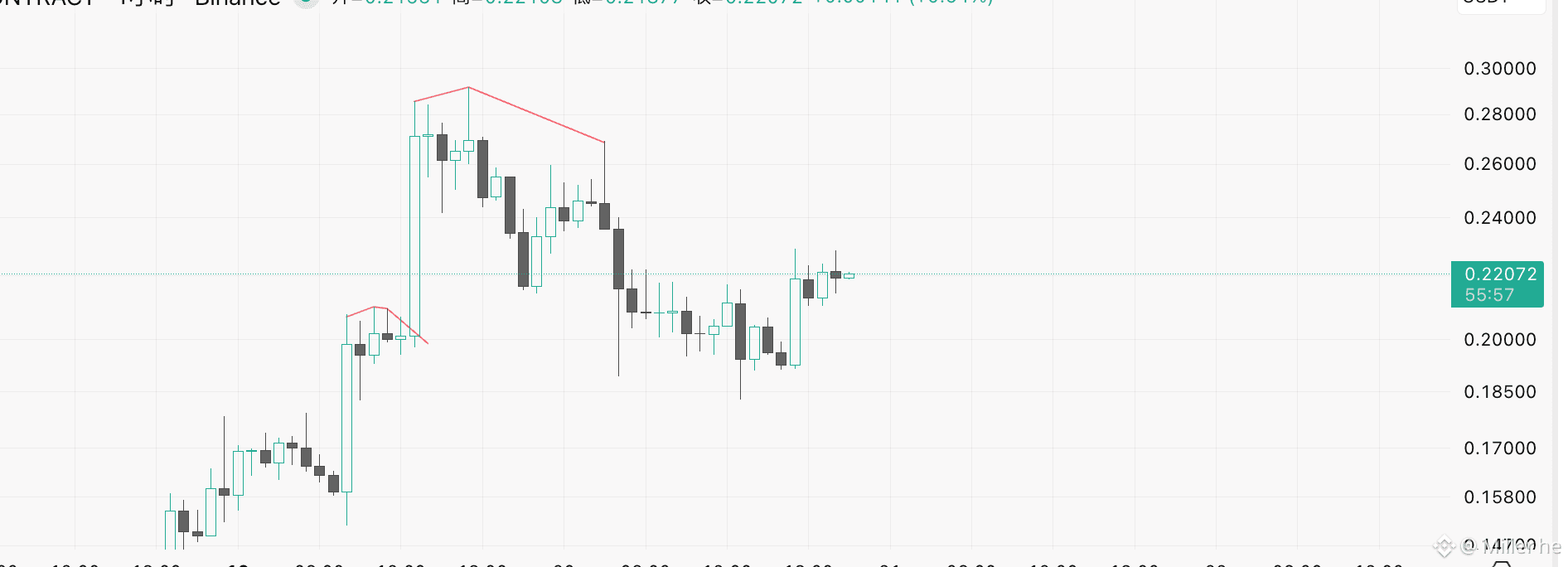 Профил на Miller he | Binance Square