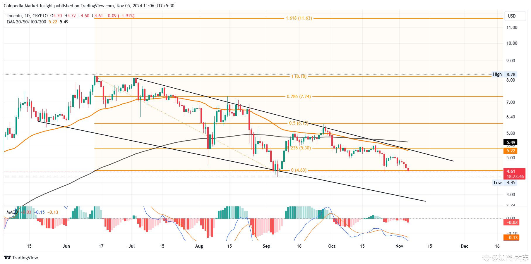 为何今日TON & PENDLE 价格下跌？ | 张狩富on Binance Square