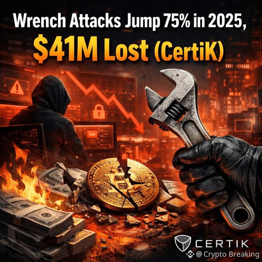 Wrench Attacks Jump 75% In 2025, $41m Lost (Certik)