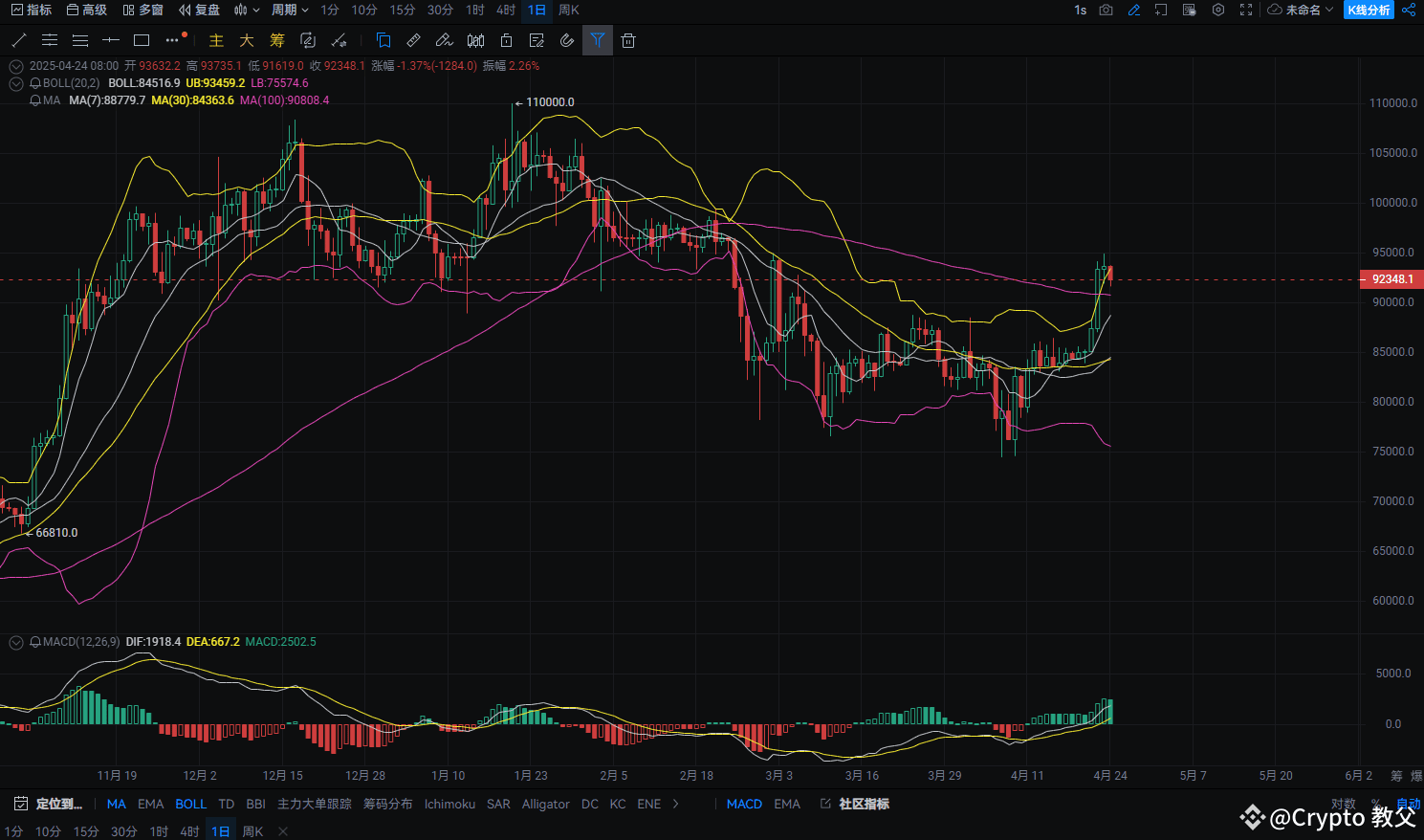 BTC冲上88000，市场热情全面点燃，谁会是下一个主角？ | Crypto 教父发布于币安广场