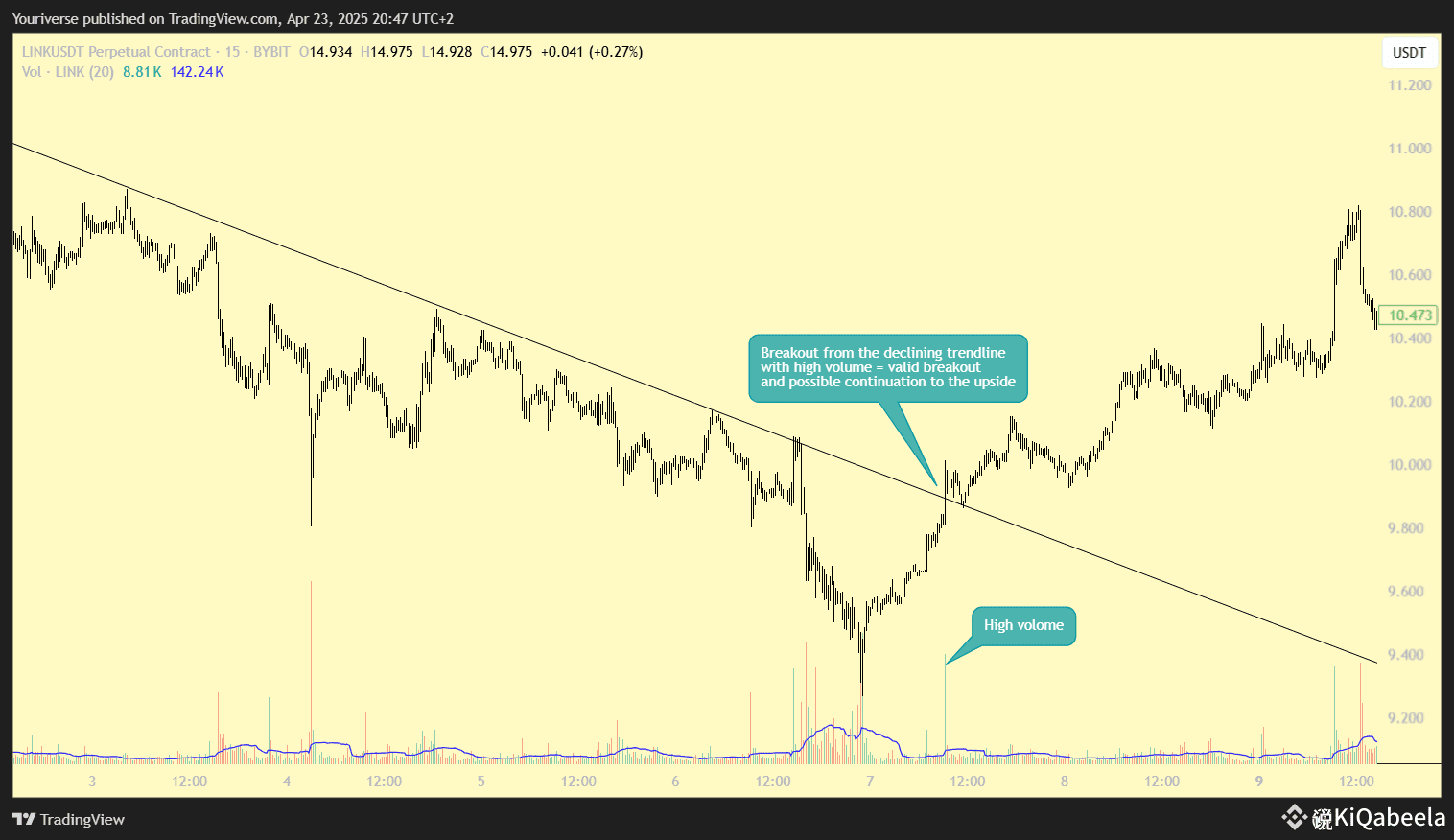 Mastering volume bars – How to read and use volume bars! | KiQabeela on  Binance Square