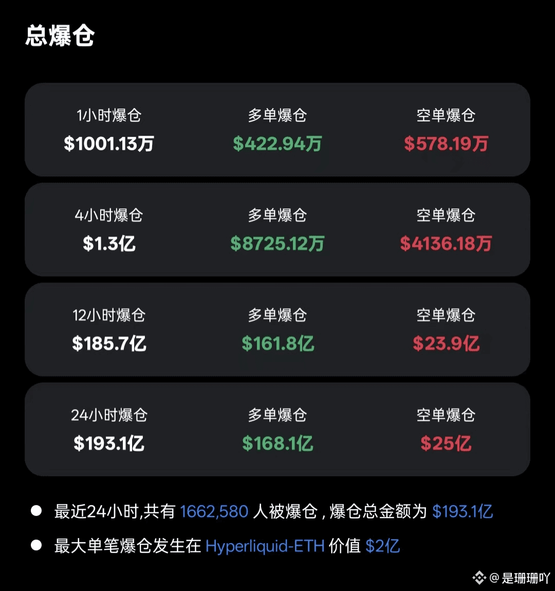 191 亿美元一夜蒸发！比特币“史诗级爆仓”戳破“数字黄金”泡沫！ | 是珊珊吖على Binance Square