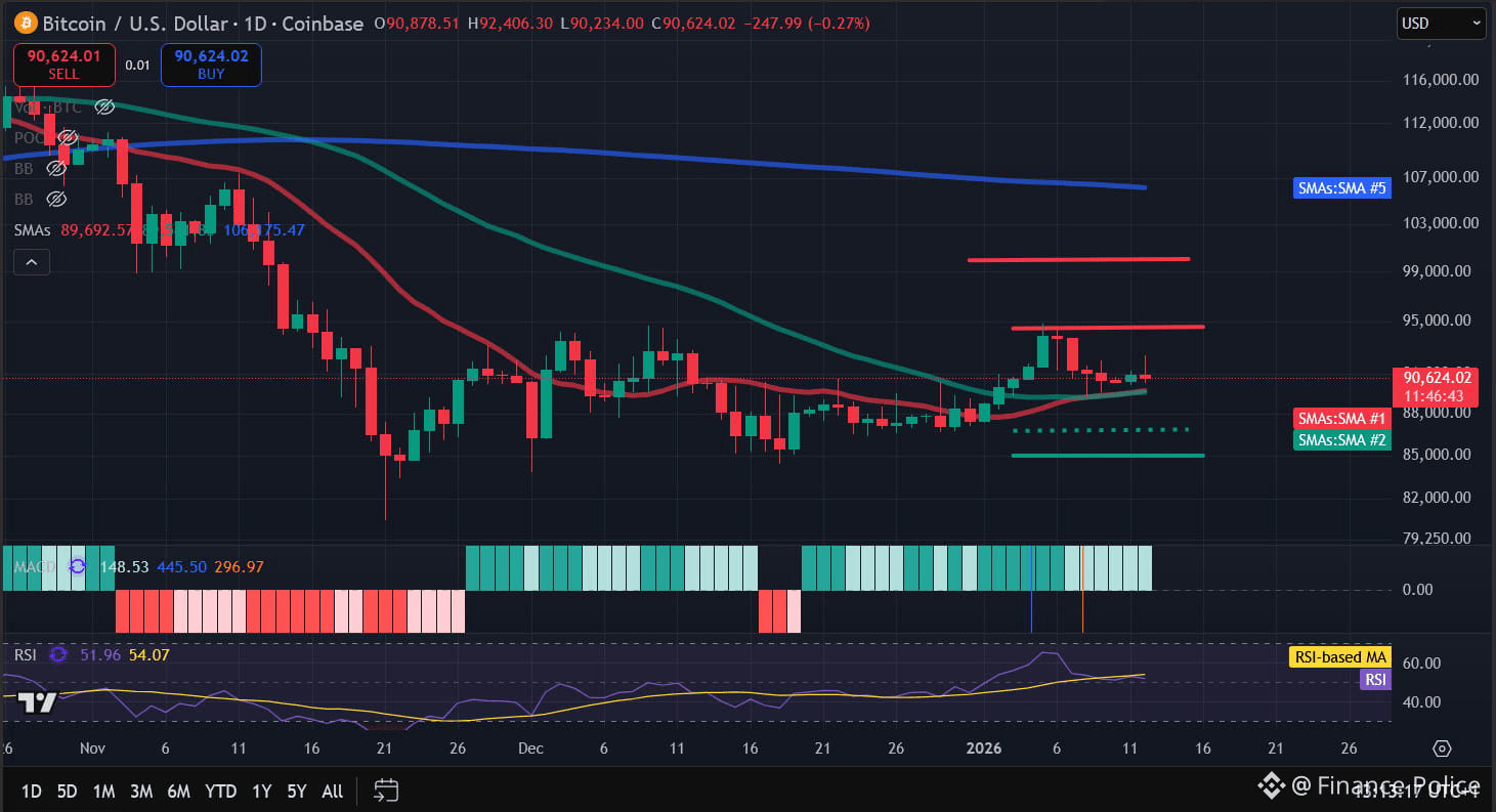 Bitcoin Price Analysis: BTC Briefly Crosses $92,000 Ahead Of Key Inflation  Data | Finance Police on Binance Square