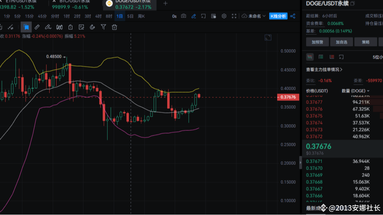 Dogecoin price surges, how can beginners invest steadily? | 女王ETH on  Binance Square