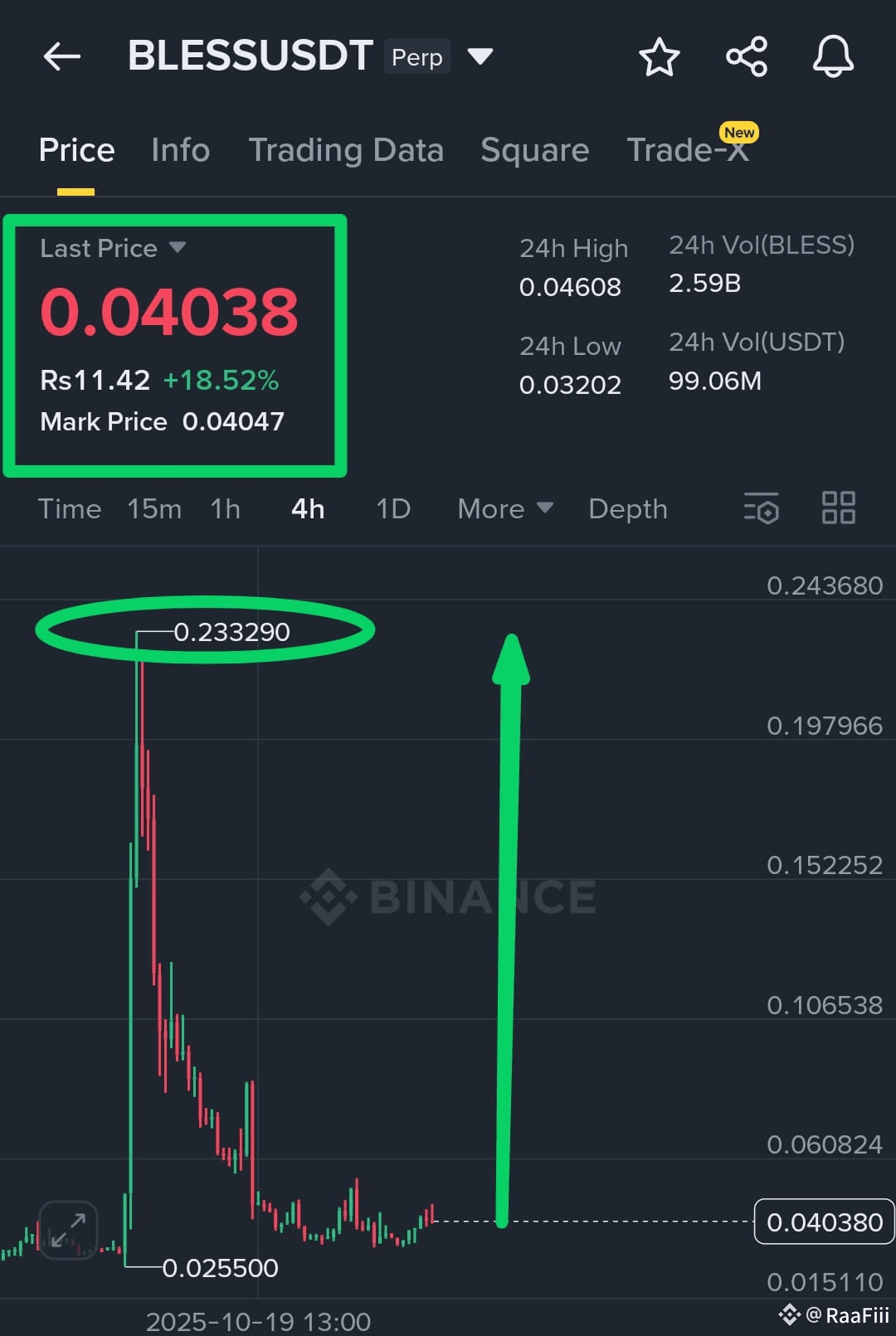$BLESS USDT TECHNICAL ALERT: LONG TRADE SIGNAL | RaaFiii on Binance Square