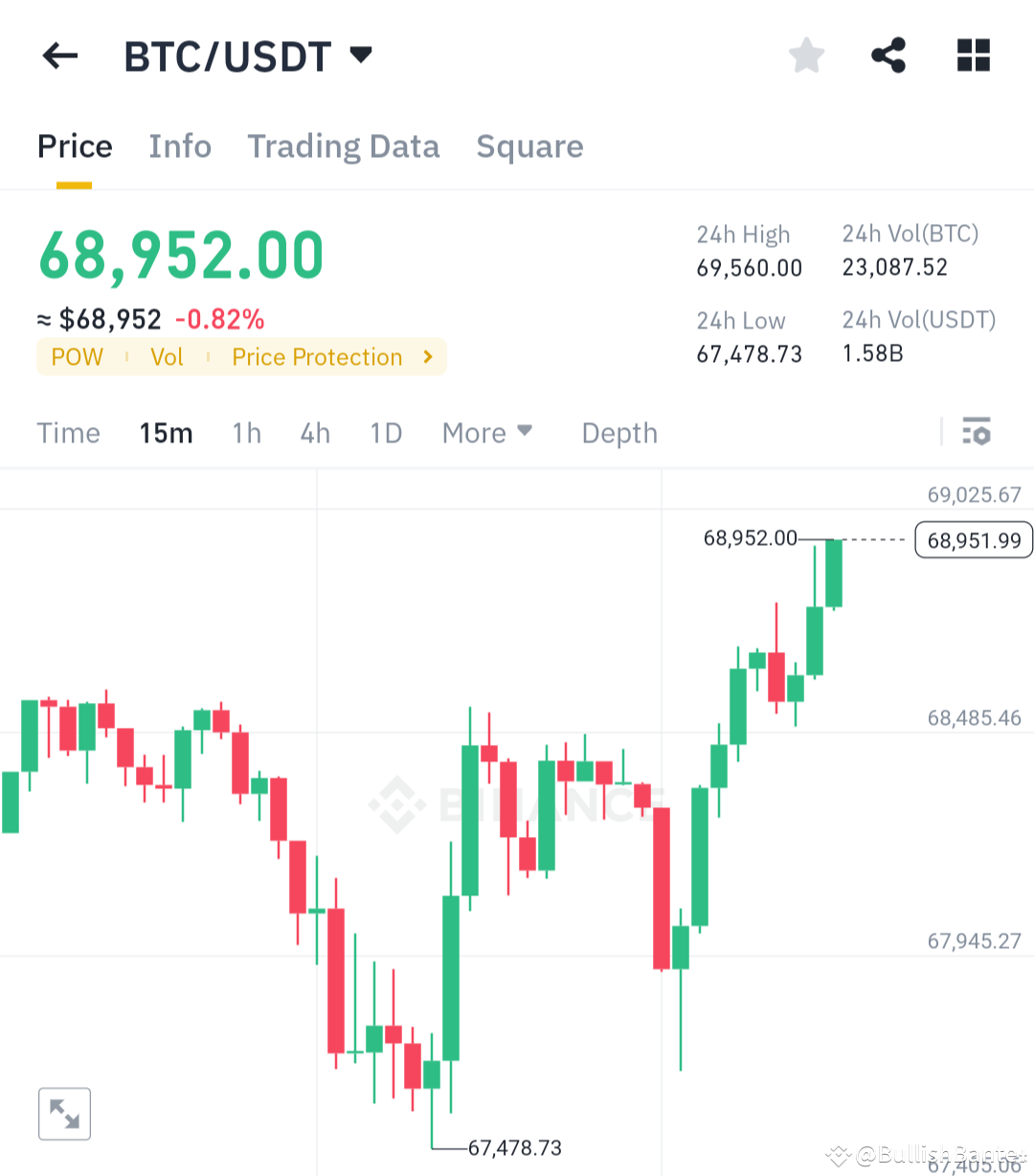 $BTC recover a lot after hitting $67k.. Now almost Hit back ...