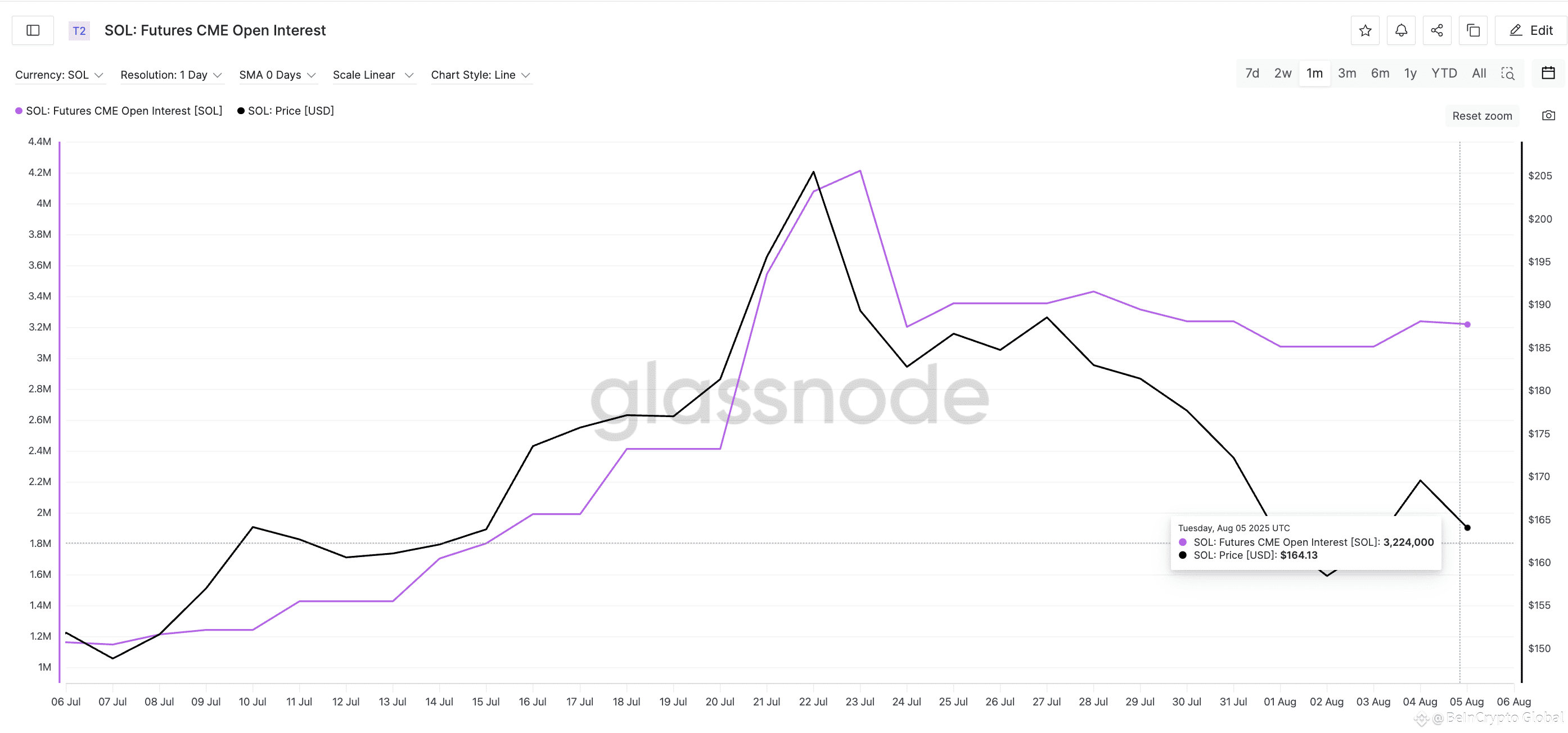Solana price and CME Futures