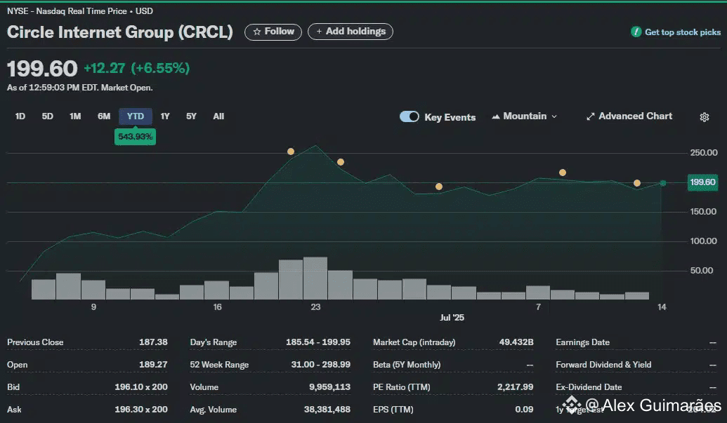 Um mês após IPO, ações da Circle sobem 543% e empresa possui um valor de mercado de US$ 49,4 bilhões.