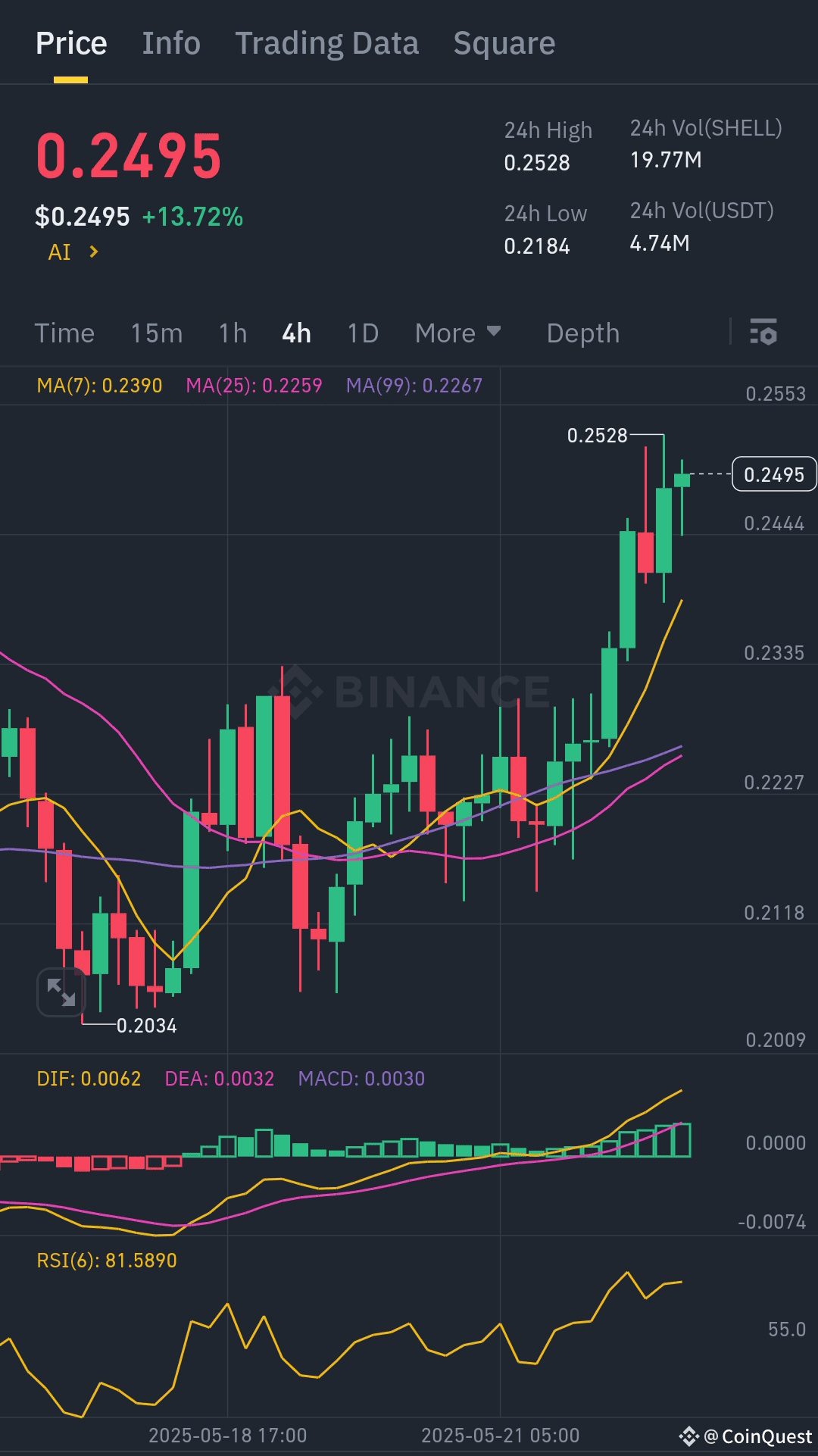 $SHELL LOADING UP BREAKOUT INCOMING? Current Price: $0.2495 | CoinQuest ...