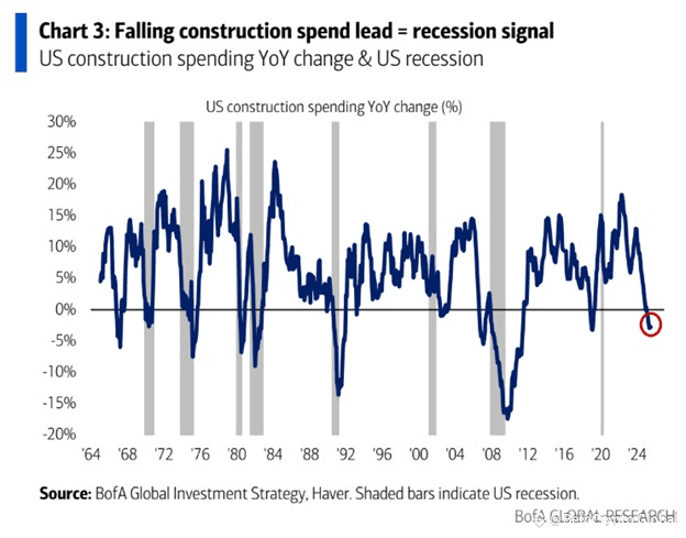 US Construction Spending Performance