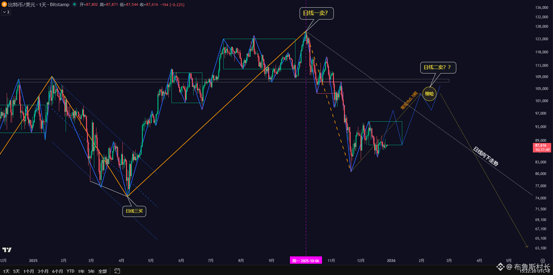 $BTC Bullish/Bullish Cost 87000 Liquidation 81000 Take | 布鲁斯村长 on ...