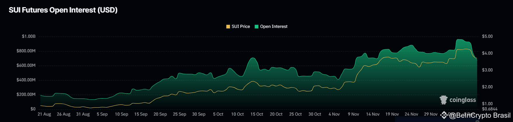 SUI Open Interest.