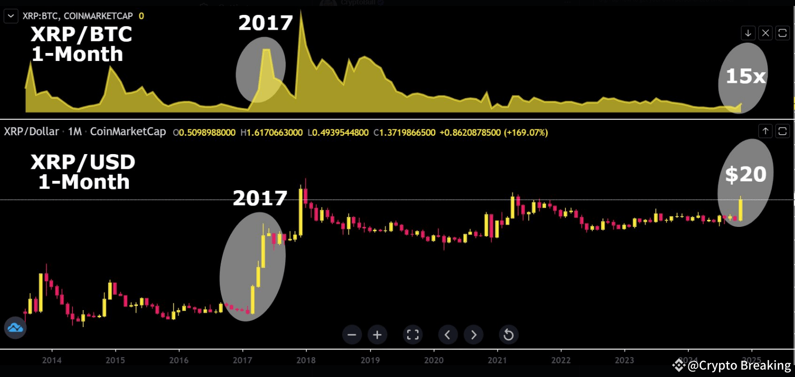 Analyst erwartet zweistelligen XRP-Preis – wo liegt der Haken?  Wiedereroberung des BTC-Höchstwerts von 2017 | Crypto Breaking auf Binance  Square