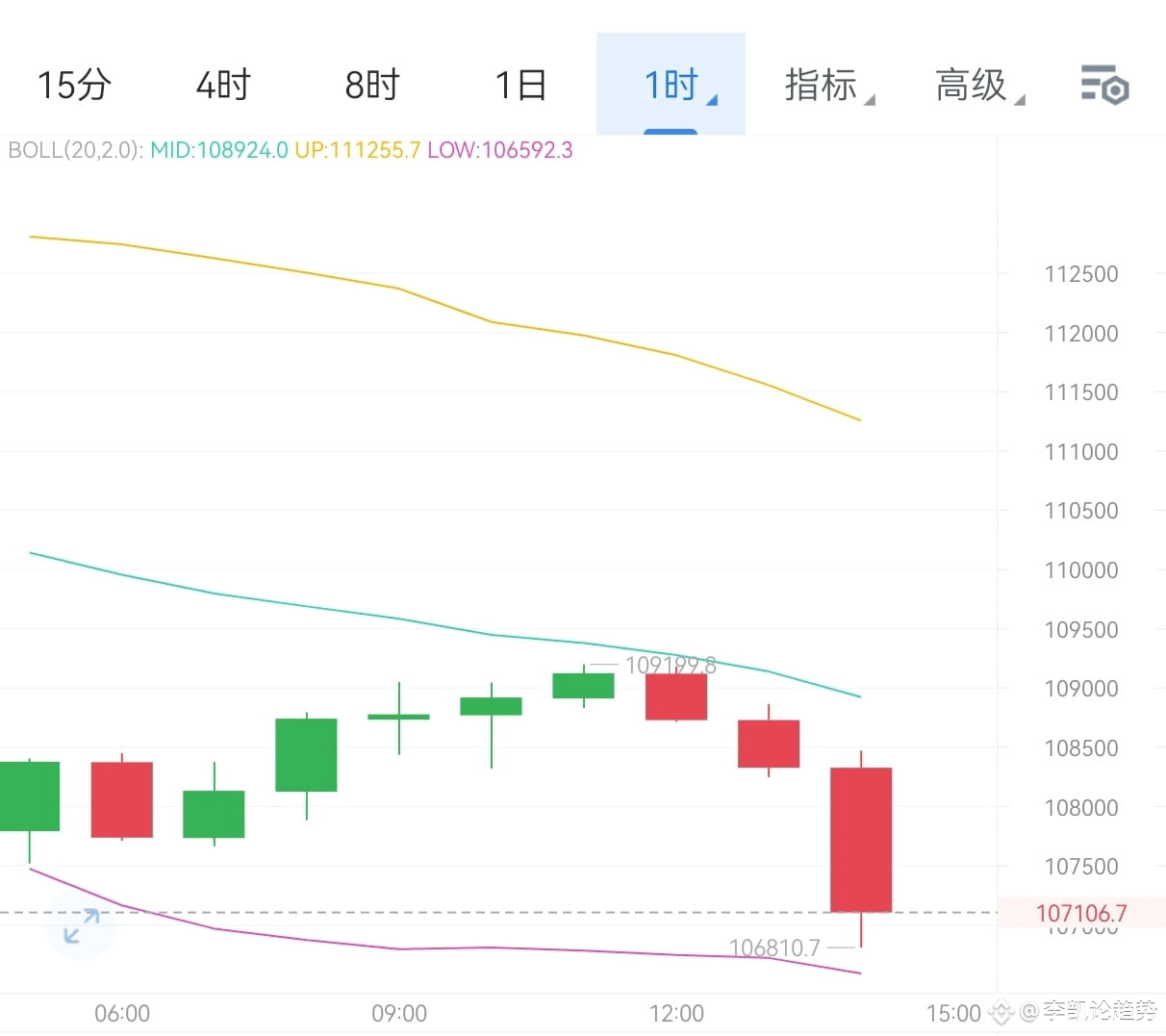 From the current market perspective, the daily chart shows a | 李凯论趋势 on  Binance Square
