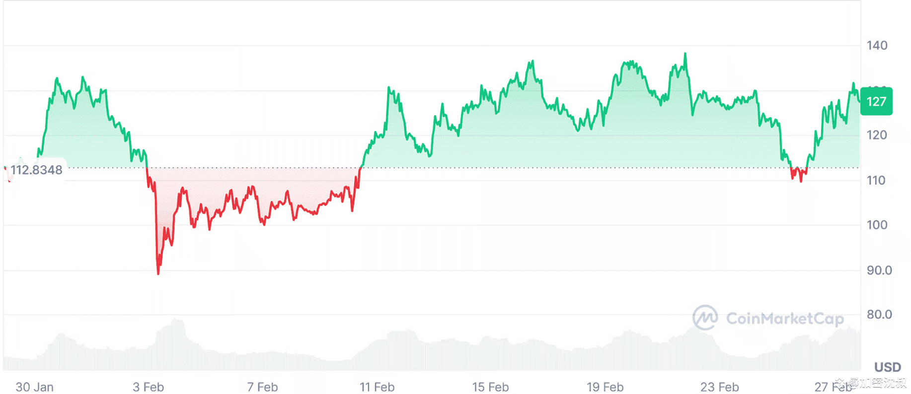 比特币暴跌16%，为何莱特币逆势上扬？ | Crypto教主sur Binance Square