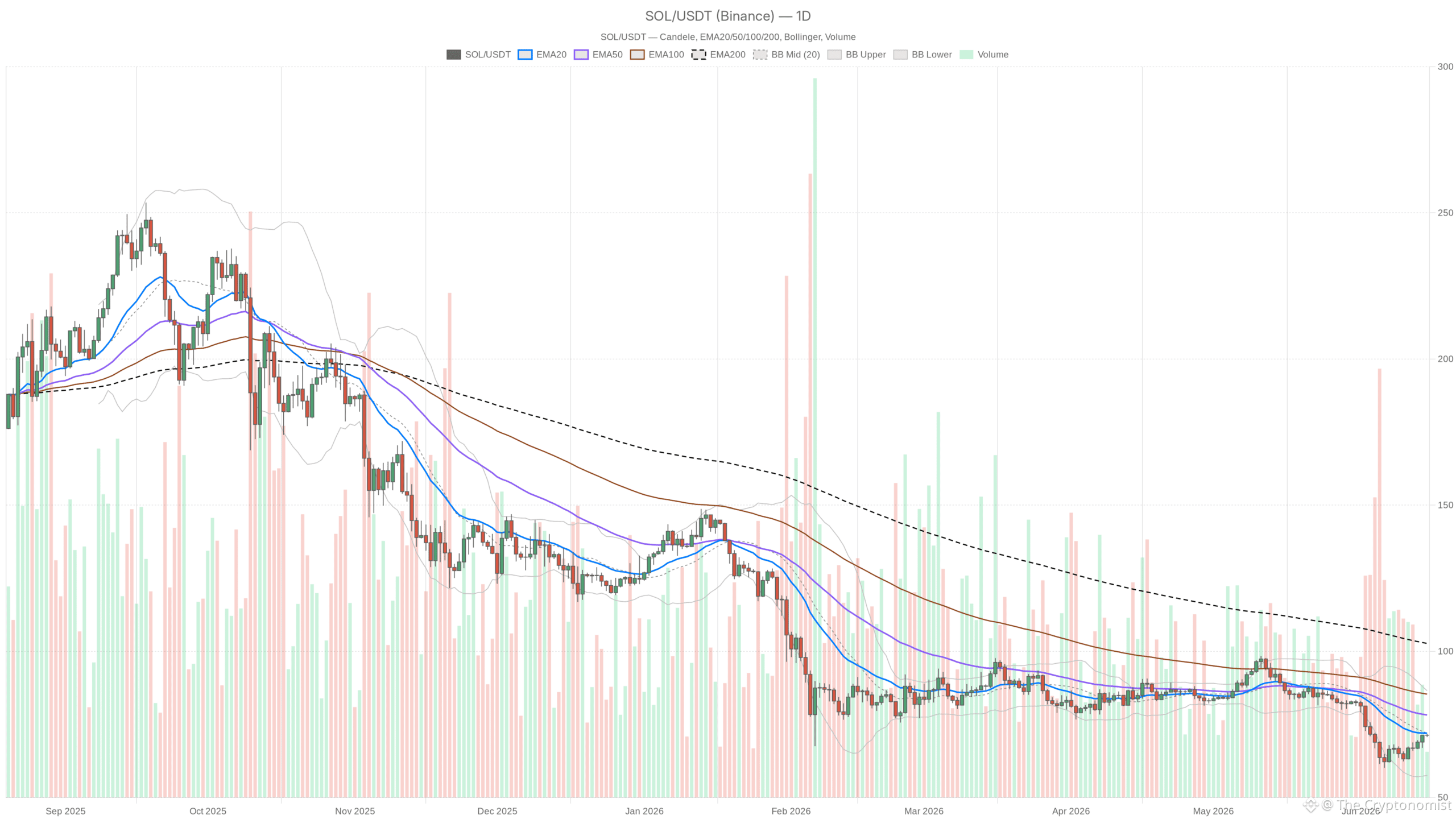 SOL/USDT daily chart with EMA20, EMA50 and volume