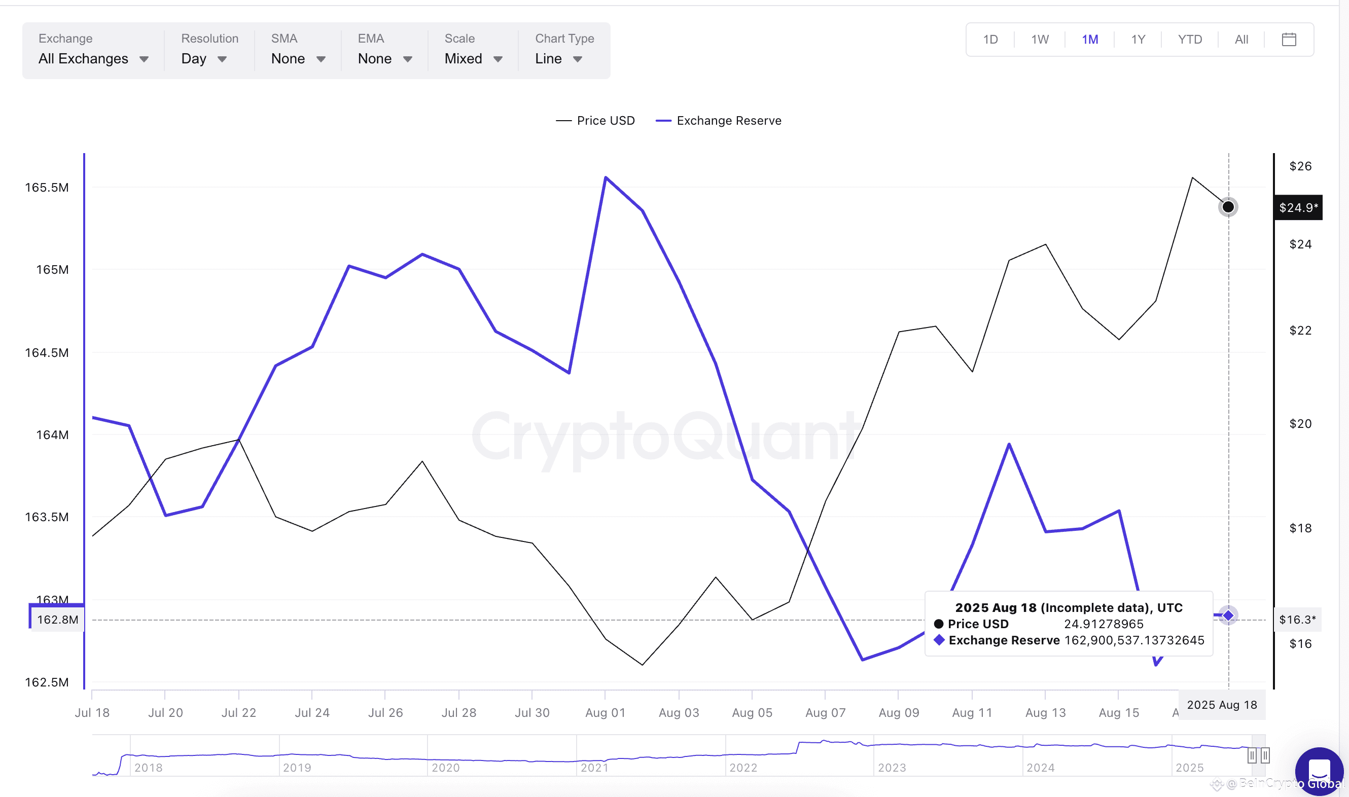 Chainlink price and exchange reserves