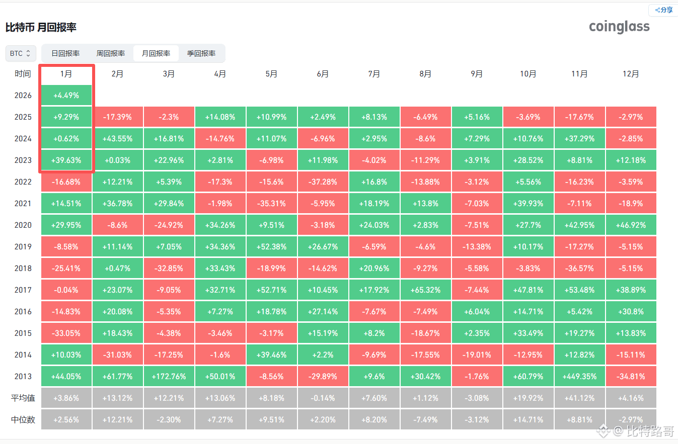 Bitcoin stabilized at the 91,300 range yesterday, and | 比特路哥 on Binance  Square