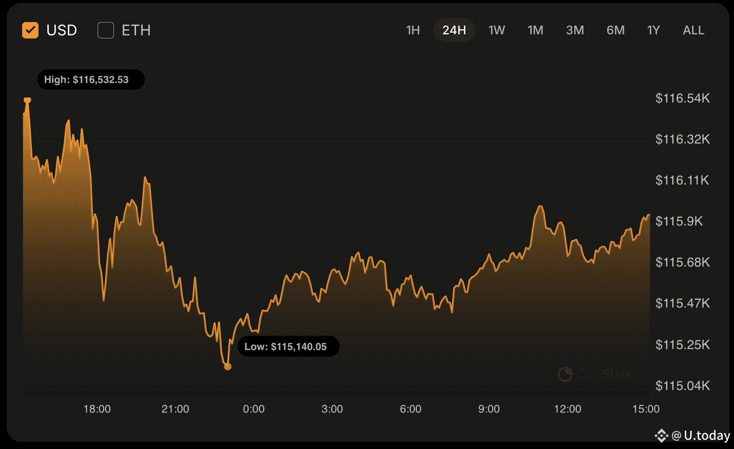 Bitcoin (BTC) Price Prediction for September 20 | U.today on Binance Square