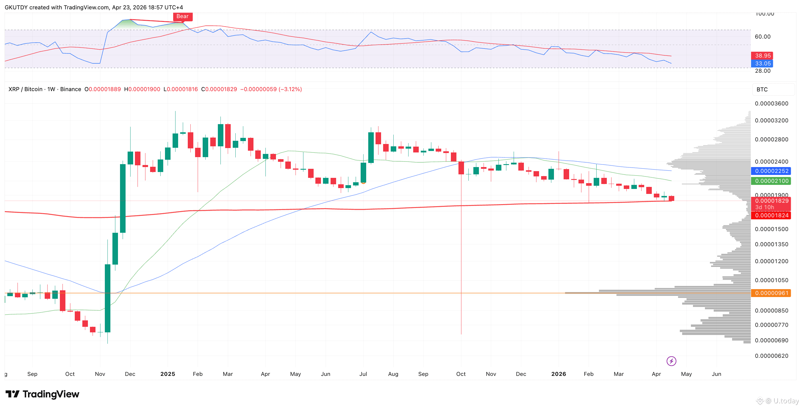 XRP/BTC price chart with 200-week MA (red), Source: TradingView