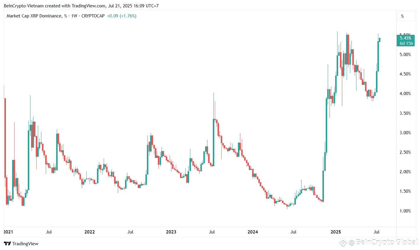 XRP Dominance - Source: TradingView