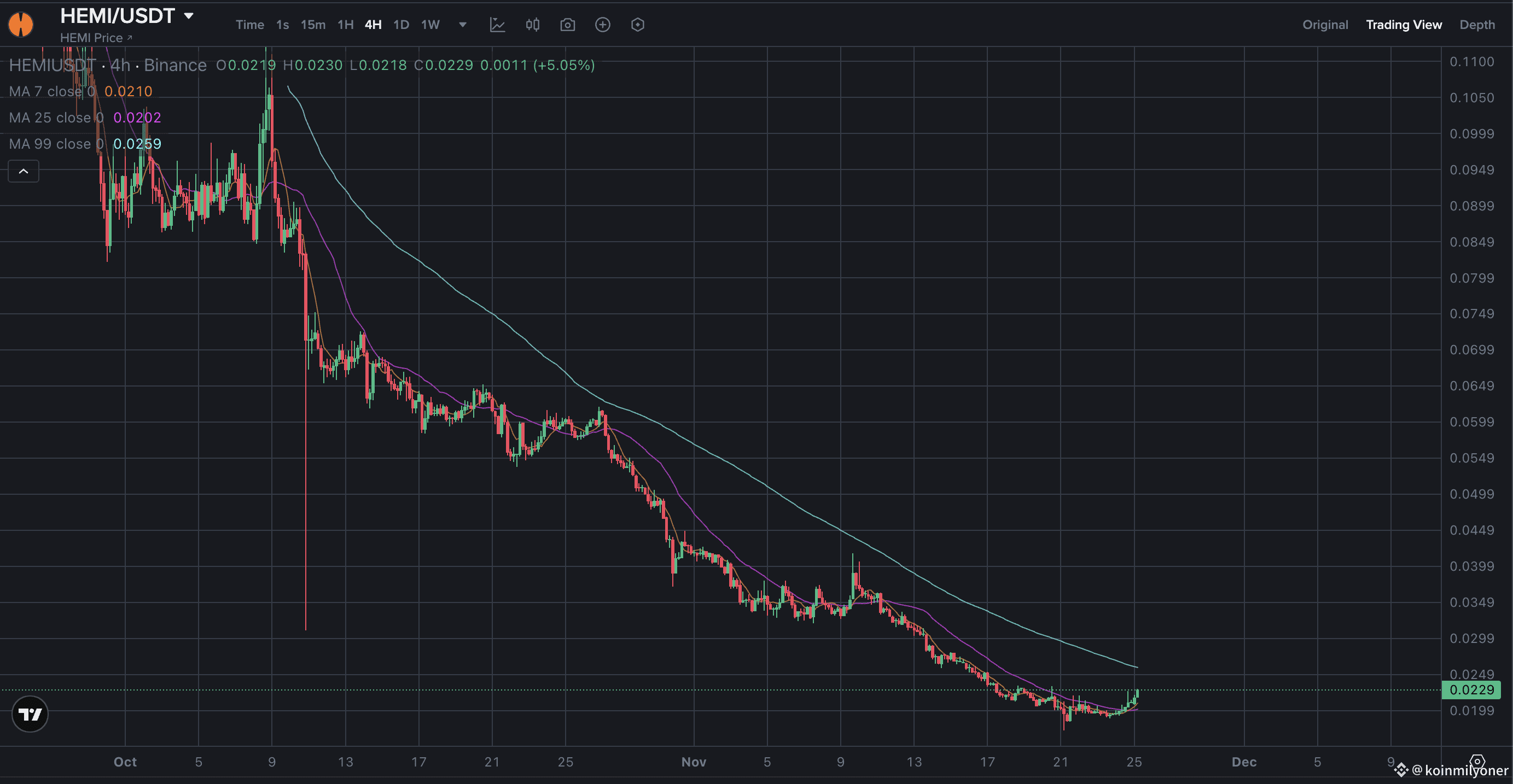 HEMI /USDT — Bullish Reversal Attempt 🚀 Price is finally | koinmilyoner on  Binance Square