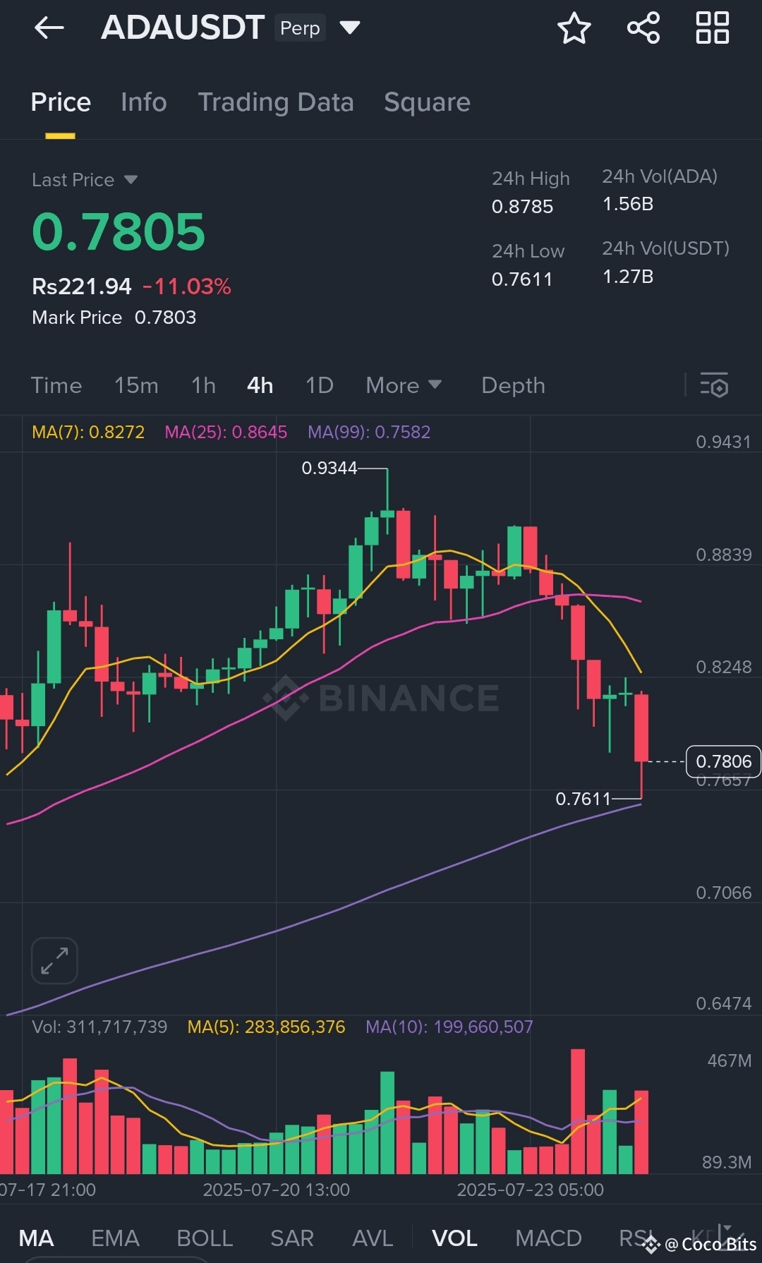 🔹 ADA/USDT In-Depth Technical Analysis | Coco Bits on Binance Square