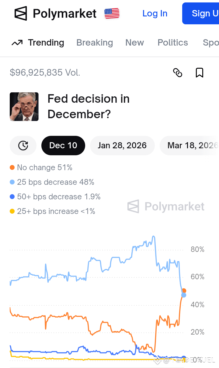 🔥 Poly市场关于12月利率的预测！ ✓ 无变化：51% ✓ 25个基点下降至48% ✓ 50个基点1.9% | TRADE FUEL  发布于币安广场