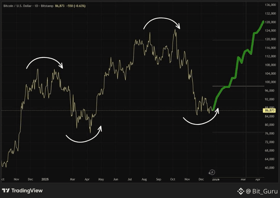 比特幣在關鍵的轉折點，突破還是假突破？ $BTC 仍在$88,000–$90,000 之間整合，市場在等待方向。隨| 幣安廣場上的Bit_Guru
