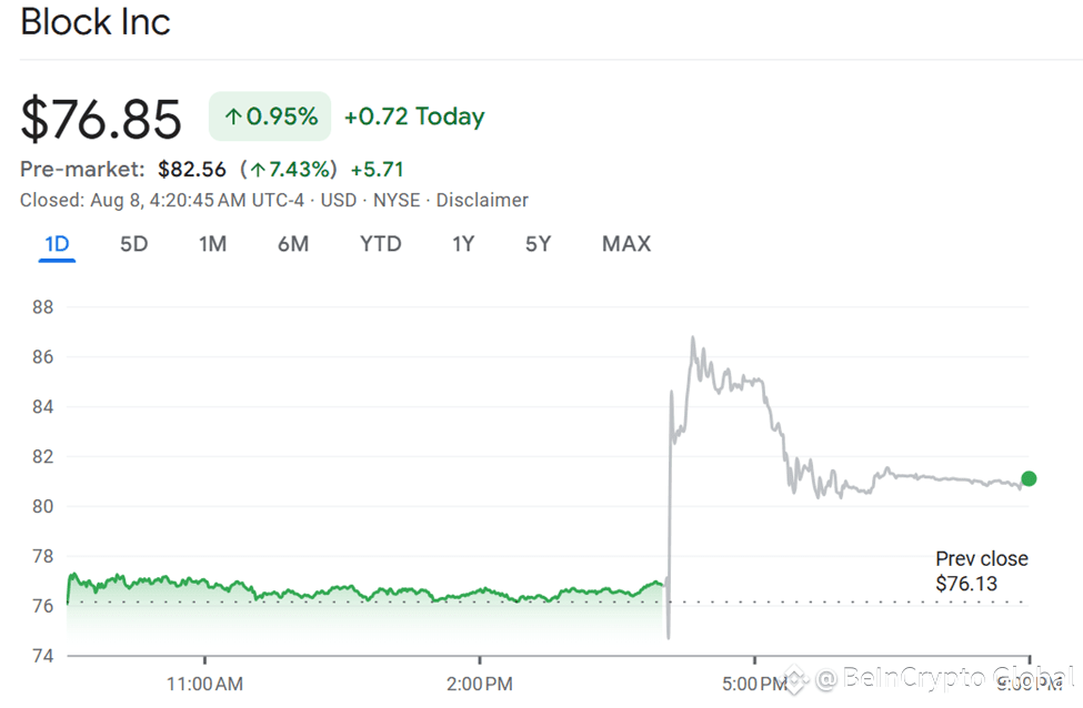 Block Stock (XYZ) Pre-Market Trading