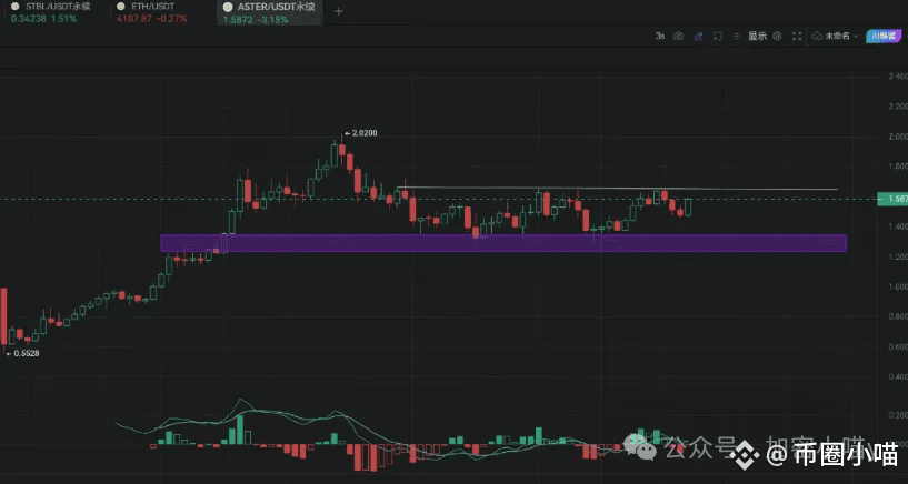 震吐了！比特币强弩之末？ETH、SOL资金大分化！HEMI欲复刻0G神话？Aster突破1.7，0g暴冲7刀！牛市主线竟是它？