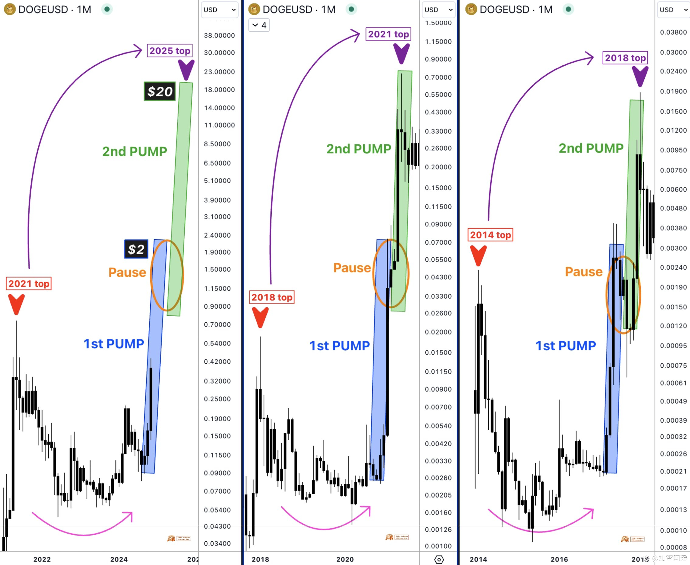 随着比特币创下新高，狗狗币价格将飙升5,100％ | 加密阿瑶on Binance Square