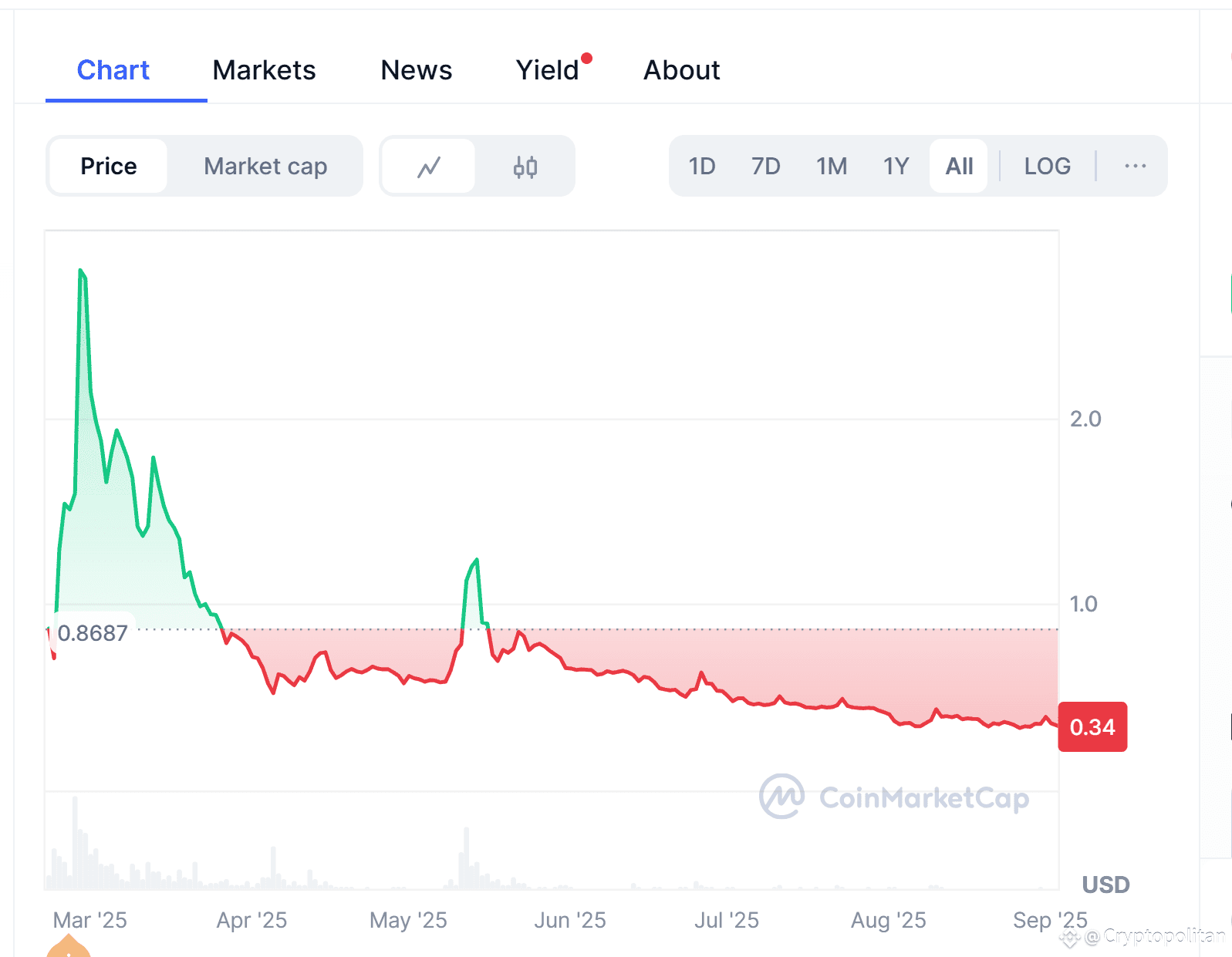 Pi Price History: Coinmarketcap