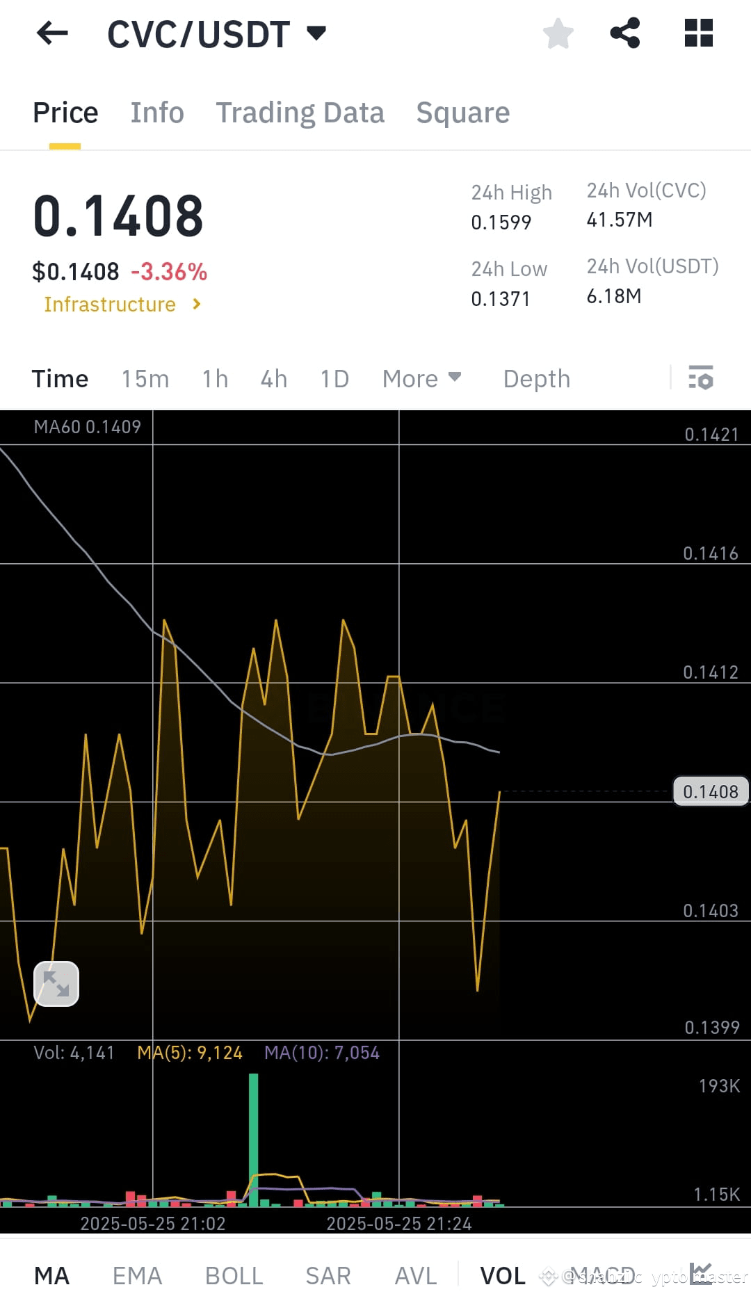 Alles über #cvc👍👍👍👍👍👍👍: Aktuelle Nachrichten, Meinungen und Trends |  Binance Square