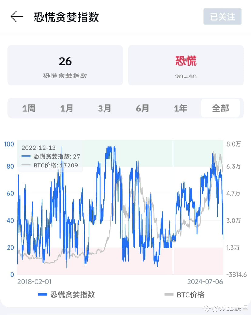 恐慌指数26了，自22年12月以来最低。接近上一个熊市最恐慌的时刻。 好好的牛市被玩成了大熊市，这狗庄太会玩了。 | Web鲸鱼on Binance  Square