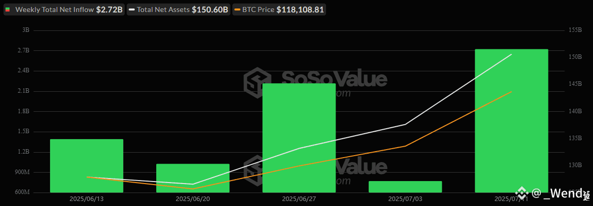 ETF Surge: Bitcoin and Ether ETFs Attract $3.6 Billion in Weekly Inflows