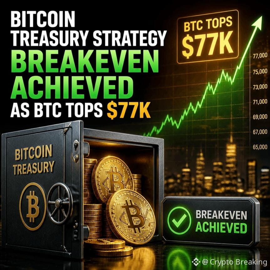 Bitcoin Treasury Strategy Breakeven Achieved As Btc Tops $77k