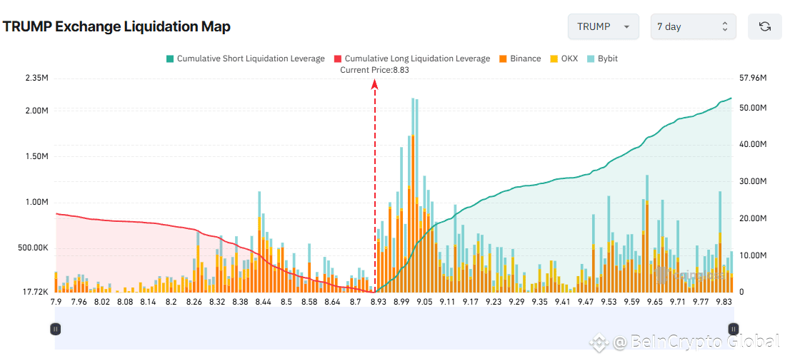 TRUMP Exchange Liquidation Map. Source: Coinglass.