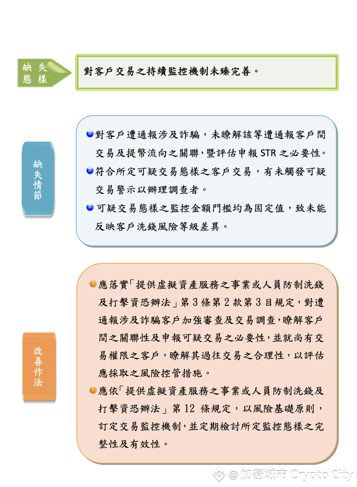 VASP-金管會-金檢缺失-客戶交易監控
