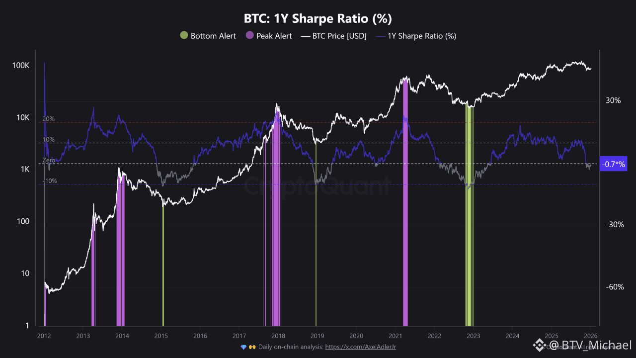 夏普比率反常、动能放缓，微策略逆势抄底引质疑| BTV_Michael على Binance Square