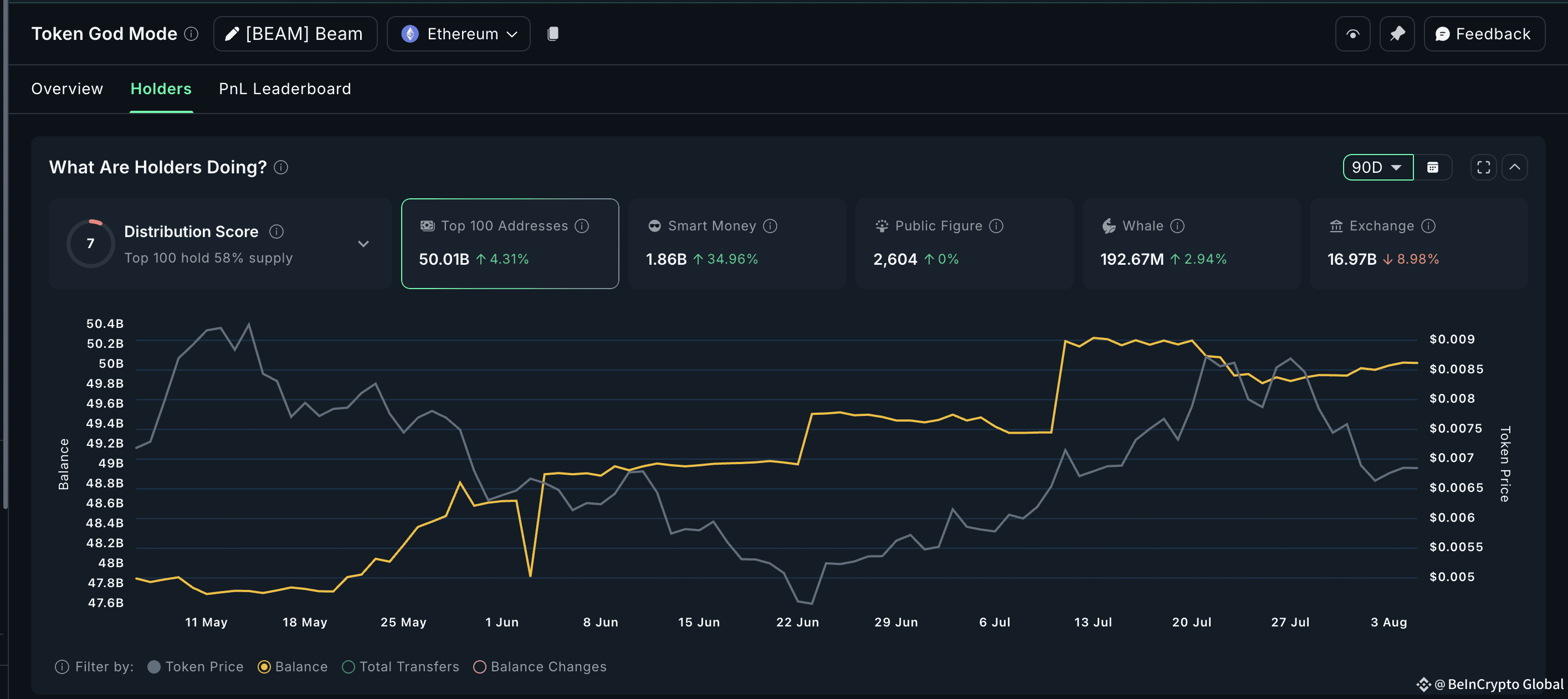 BEAM seeing exchange outflows