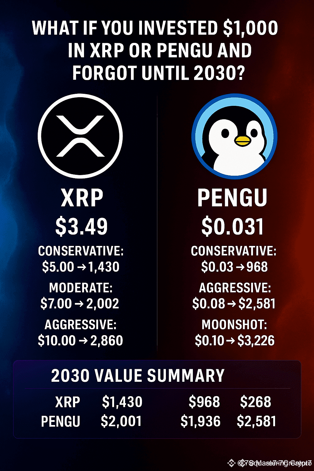 Cosa succederebbe se investissi solo 1000 dollari in $XRP o $PENGU oggi e  dimenticassi fino al 2030? | By Luck Taken su Binance Square