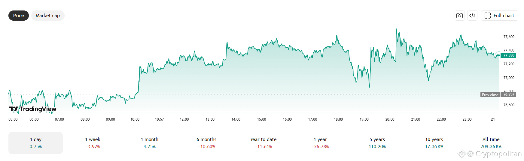 BTC recovers slightly, trading above $77.3K.