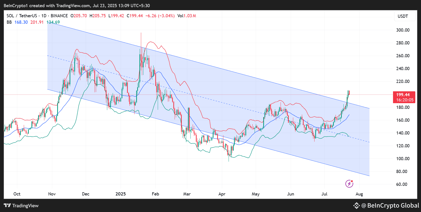 Solana (SOL) Price Performance