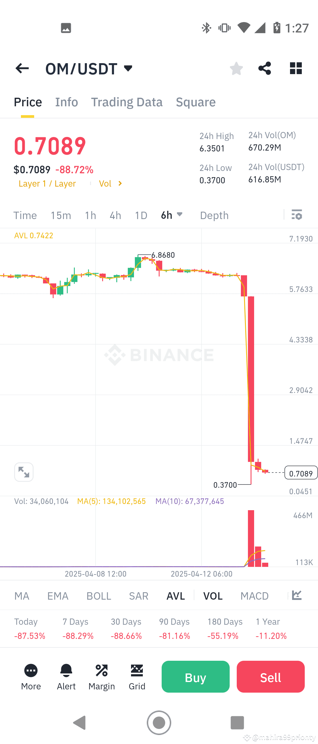 OM/USDT Crashes Nearly 89% in a Day: What Happened to MANTRA (OM)? |  mahira99prionty on Binance Square