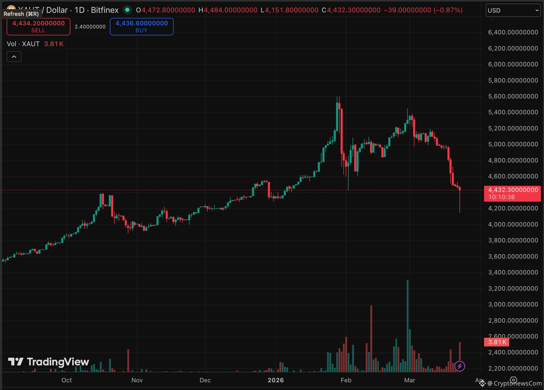 A massive $1.5 trillion in market capitalization has vanished from the bullion market as the spot gold price collapses below critical support levels. 