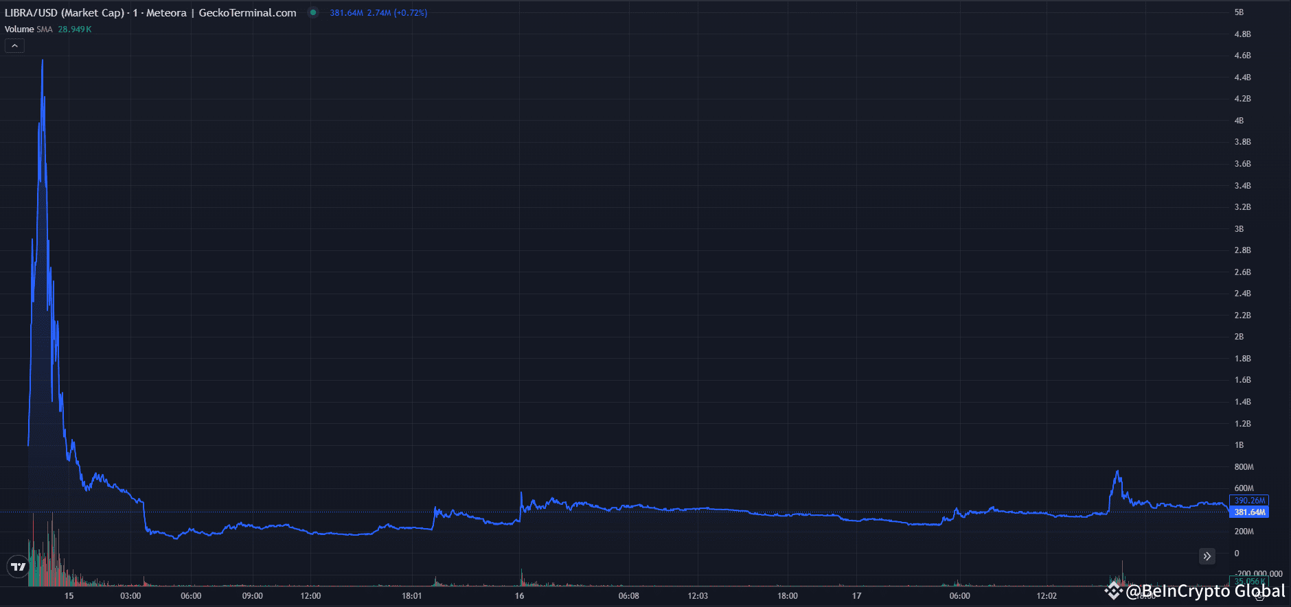 libra meme coin market cap chart